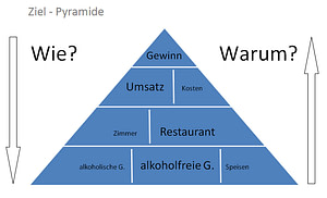 images artikel ziel pyramide