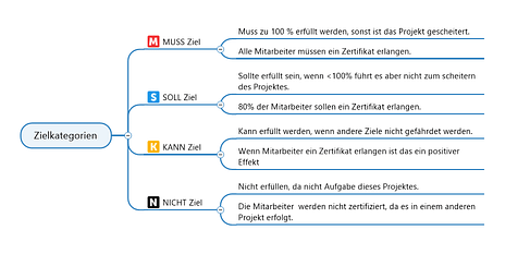 Zielkategorien Zielkategorien