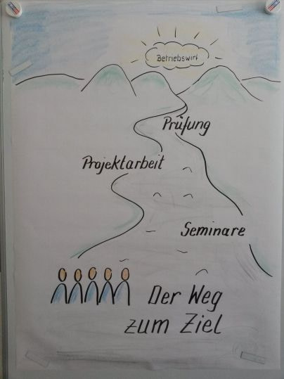 Flipchart analog mit Weg zu Seminaren